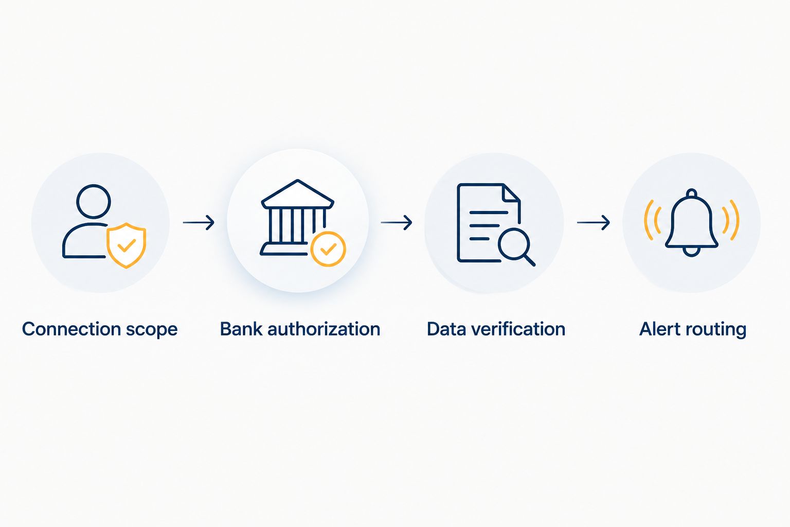 Four stages from defining connection scope to verifying alert routing