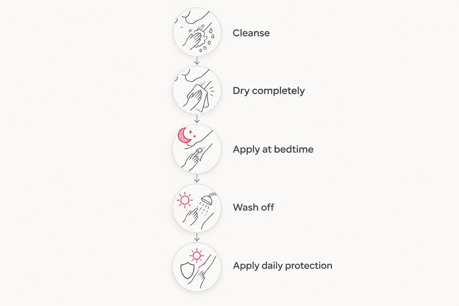 Underarm routine from cleansing and complete drying to bedtime application and morning washing