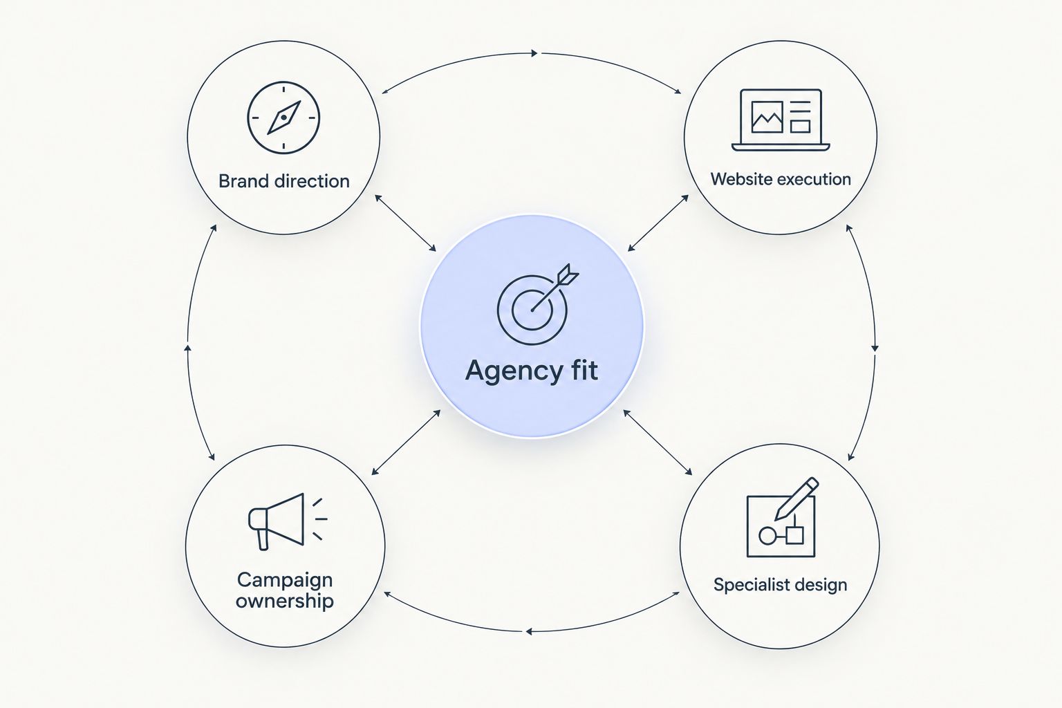 Agency fit connected to brand direction, website execution, campaign ownership, and specialist design