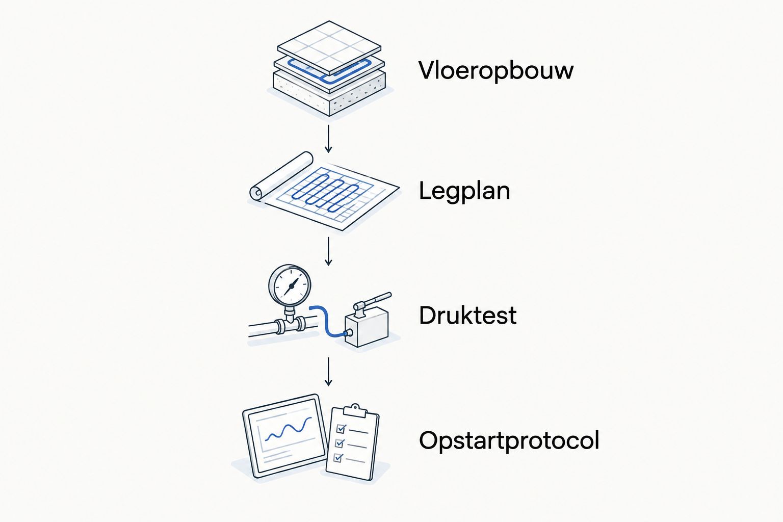 Vloerverwarming aansluiten onder een gepolierde betonvloer 1 fercon betonprojecten kempen Werkvolgorde van vloeropbouw en legplan tot druktest en opstartprotocol.