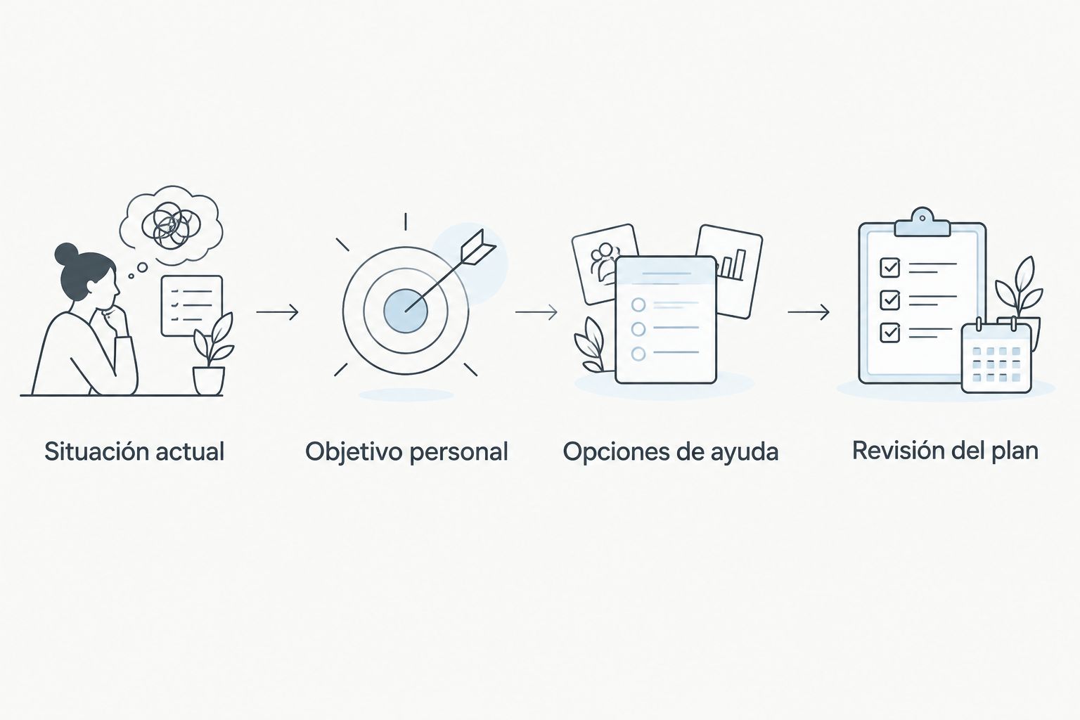 Pasos para ordenar una decisión: situación actual, objetivo personal, opciones de ayuda y revisión del plan.