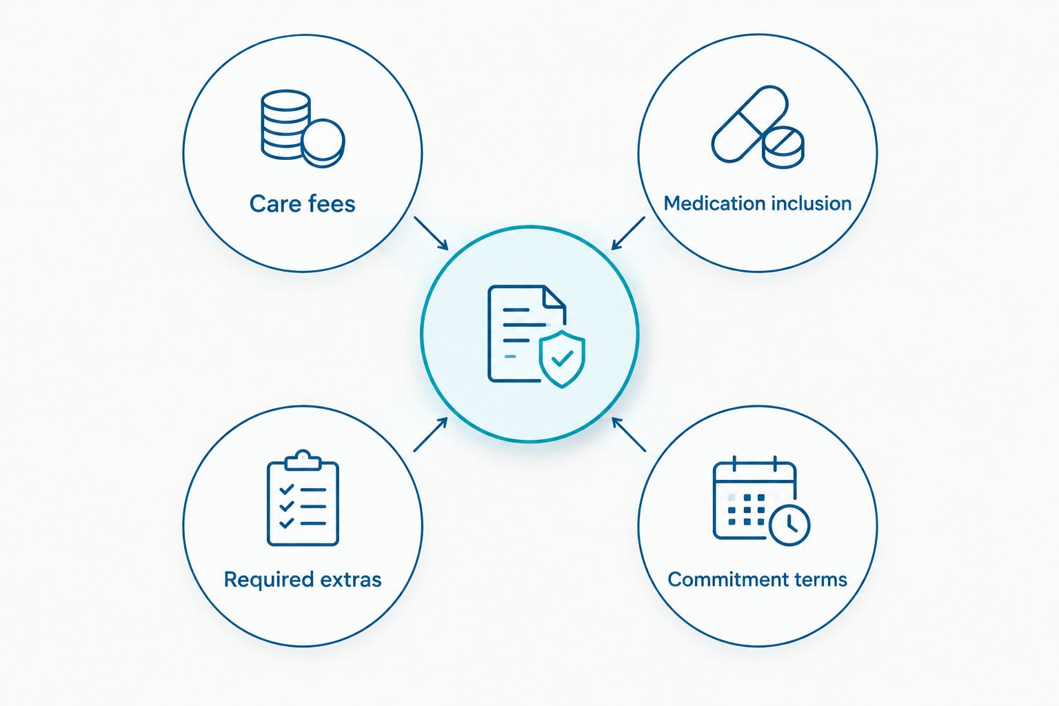 Four components of a telehealth plan comparison: care, medication, required extras, and commitment terms.