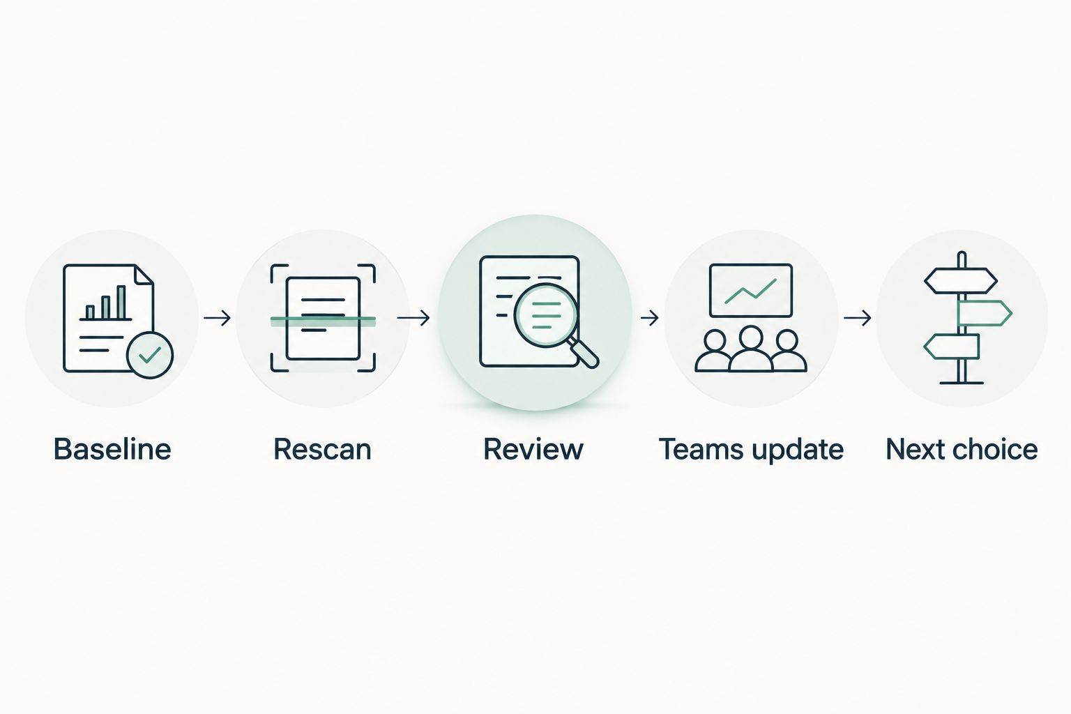 Illustrative sequence from a pinned baseline through rescan review to a Teams update and next choice.