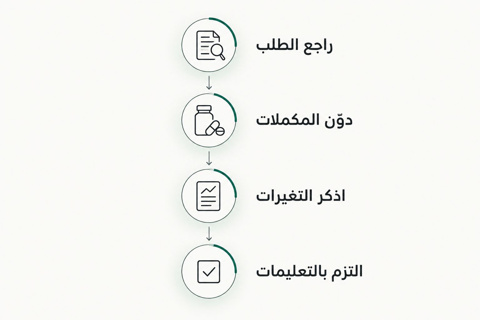 خطوات التحضير للتحليل من مراجعة الطلب إلى الالتزام بالتعليمات