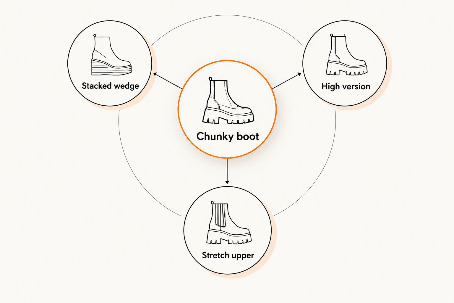 Chunky boot comparison organised by stacked wedge, high version and stretch upper