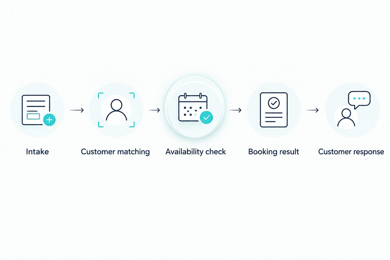 Booking workflow from intake through customer matching to a response based on the booking result