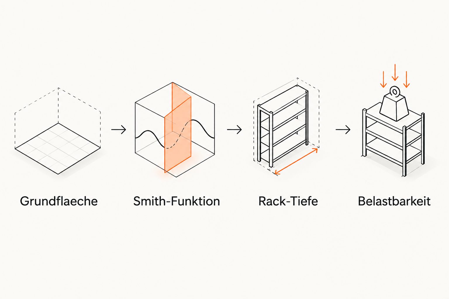 Vier Planungsschritte fuer eine Hybridstation aus Rack, Smith Machine und Kabelzug