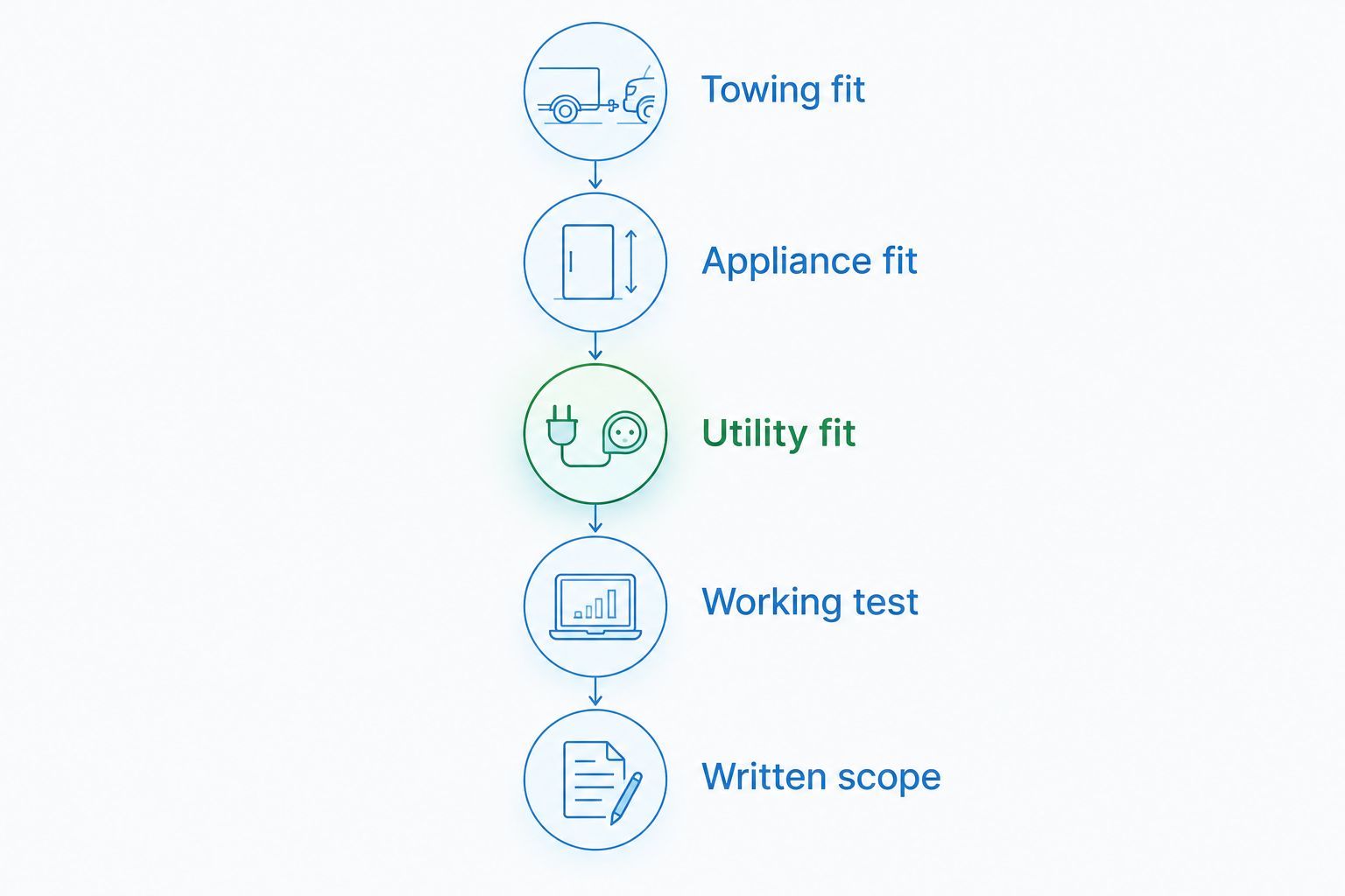 Five checks for towing, appliance fit, utilities, operation, and written installation scope