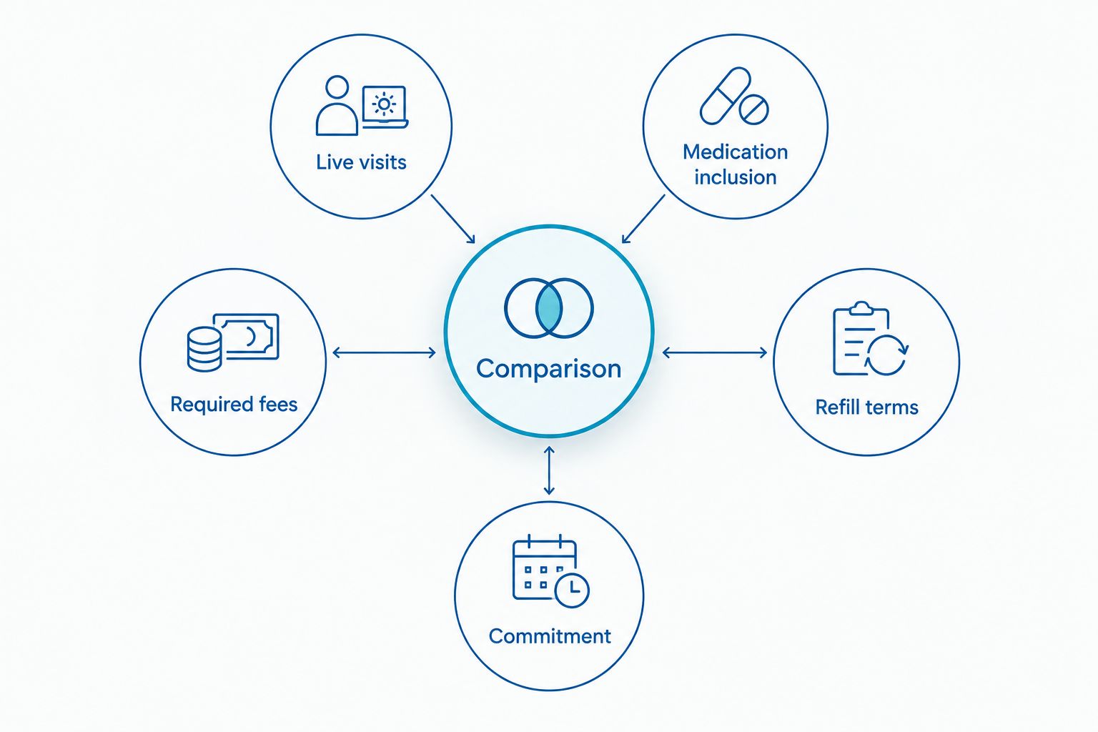 Five fields for comparing live-visit semaglutide plan terms