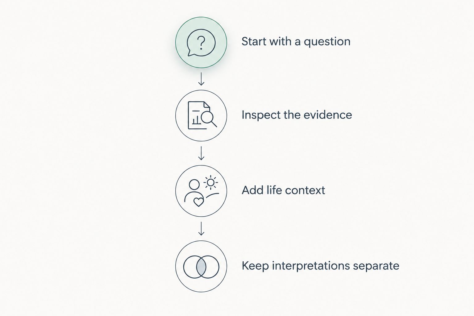 A review sequence separating source evidence, life context, and interpretations