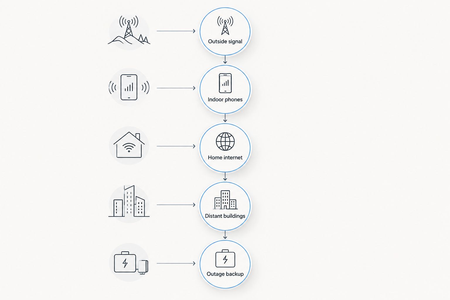 Decision checkpoints for outside reception, indoor phones, home internet, distant buildings, and outage backup