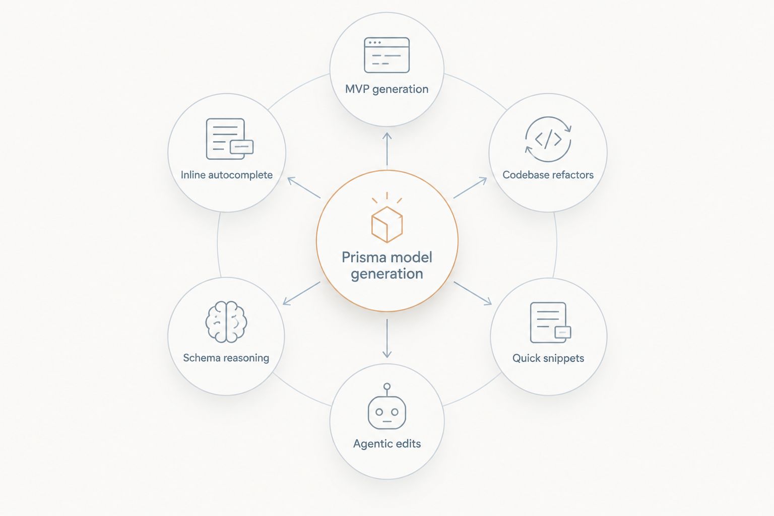 Hub and spoke diagram showing six use cases for AI Prisma model generation
