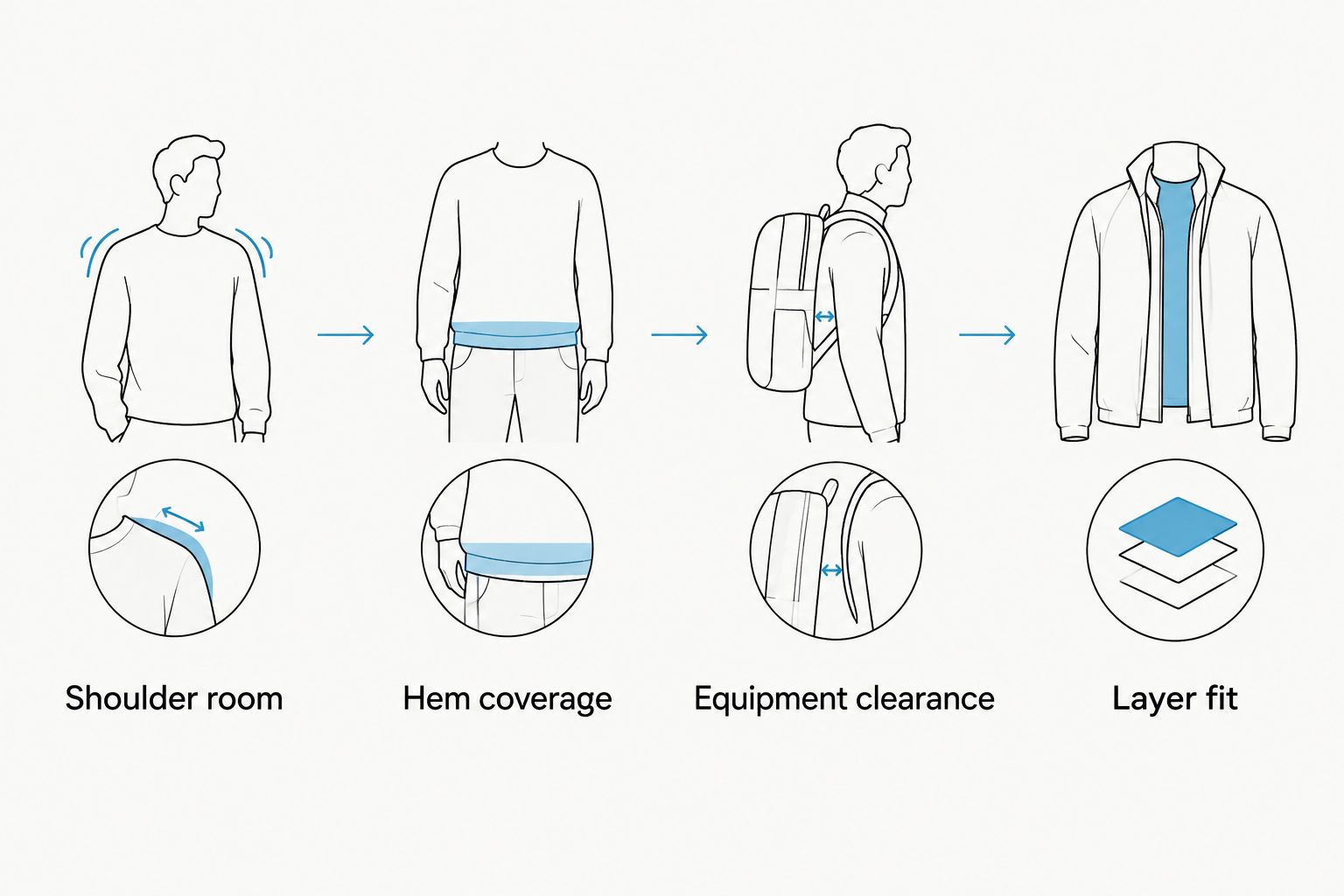 Four tee-fit checks covering shoulder room, hem coverage, equipment clearance, and layering