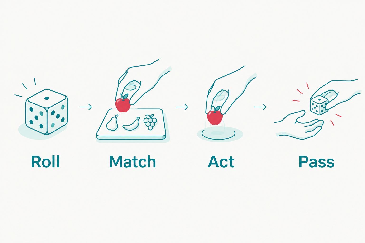 Four steps for a First Orchard turn: roll, match, act and pass