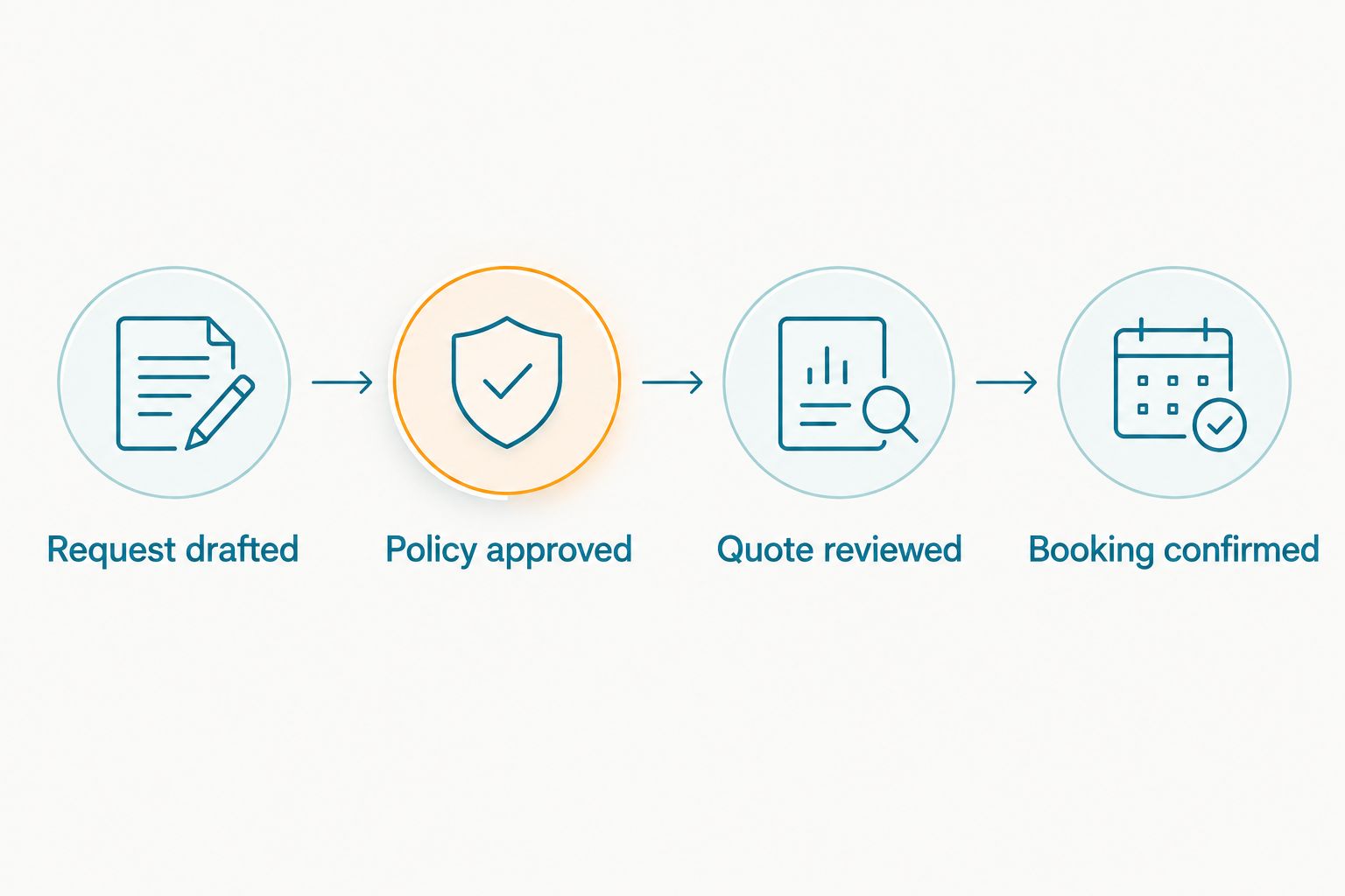 Four stages separating request preparation, policy approval, quotation review and booking confirmation.