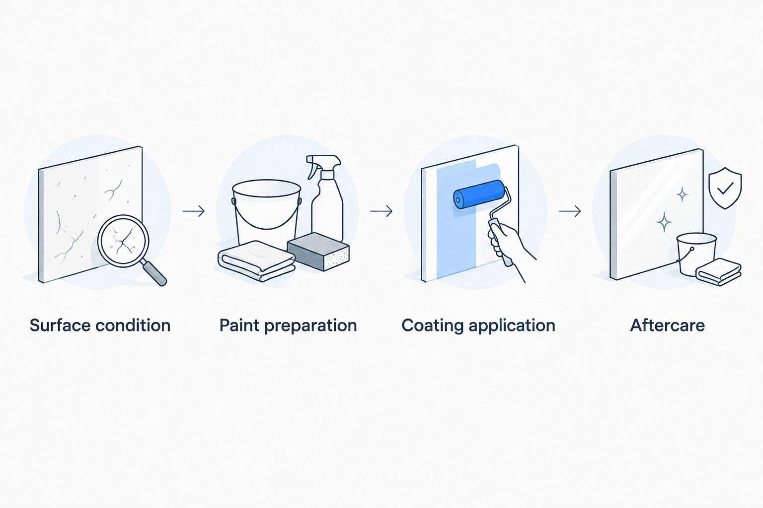 Four connected stages from surface condition through aftercare