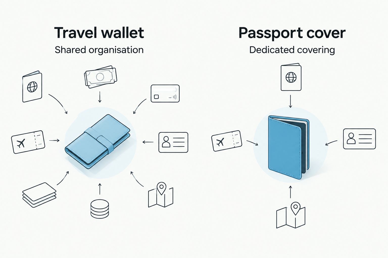 Travel wallet for shared organisation compared with passport cover for dedicated covering