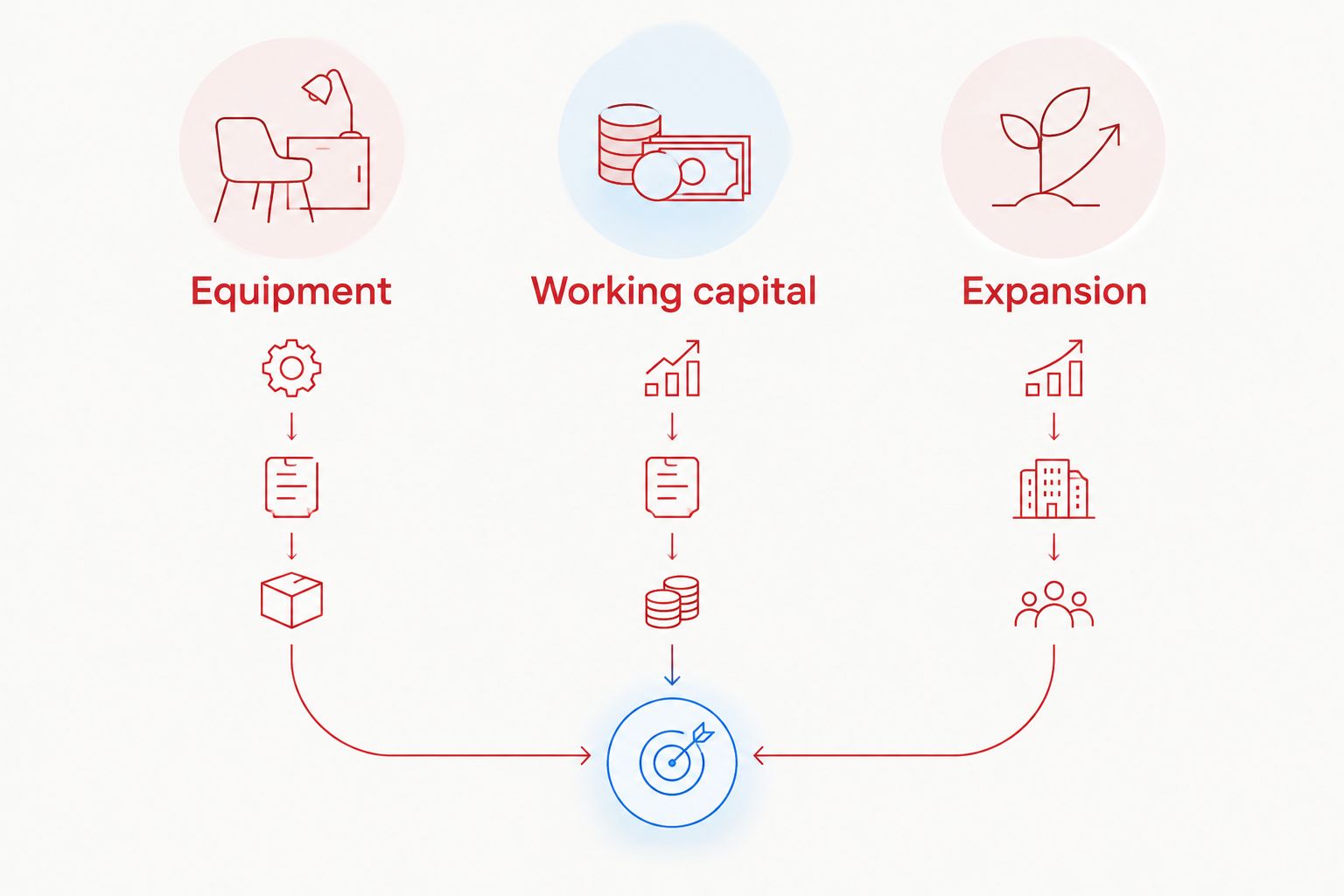 Three funding planning categories: equipment, working capital, and expansion