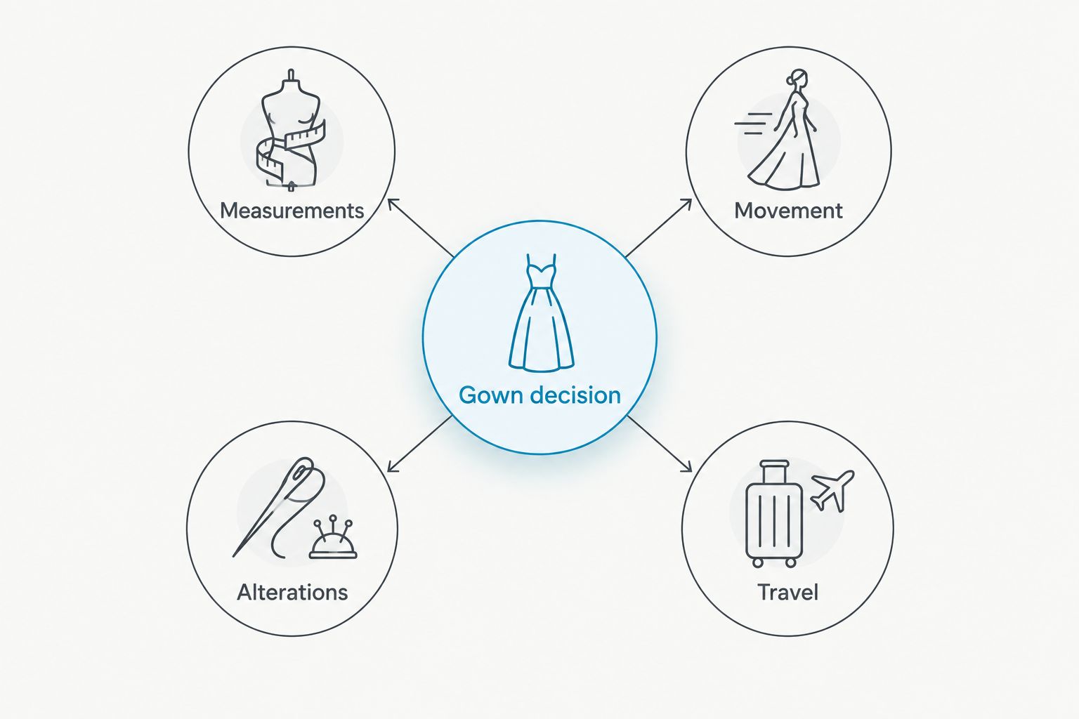 Four gown decision checks: measurements, movement, alterations and travel