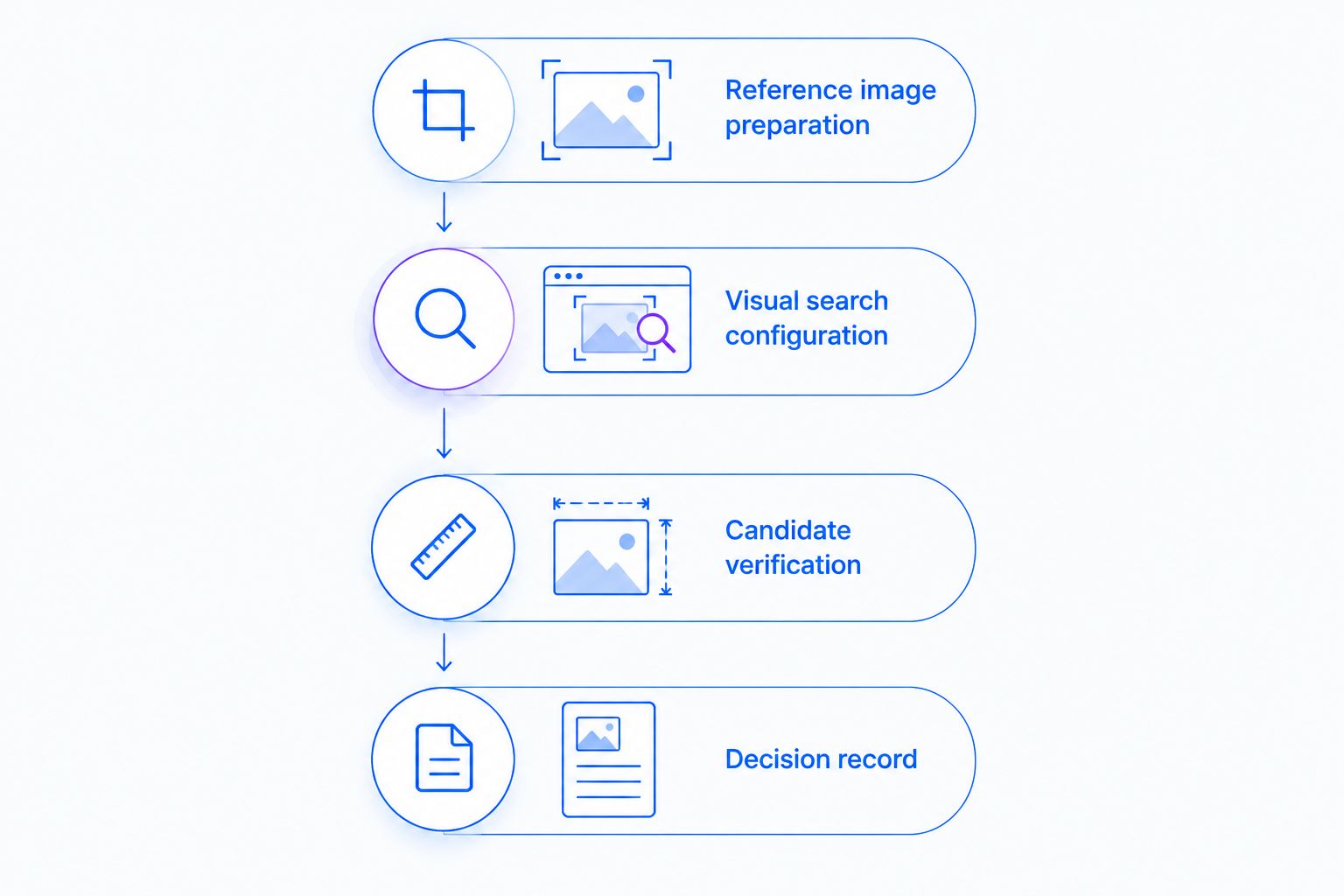 Four stages from preparing a reference image to recording a verified furniture decision