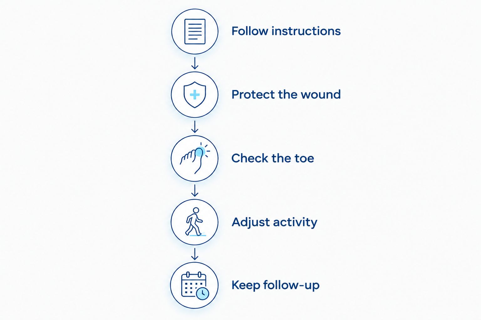 Five steps for following instructions, protecting the wound, checking the toe, adjusting activity, and follow-up.