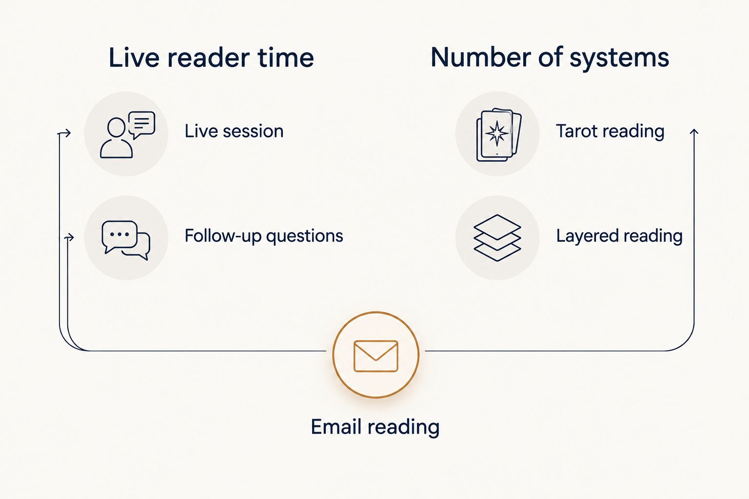 Diagram showing live reader time and number of systems as the two drivers of psychic reading cost