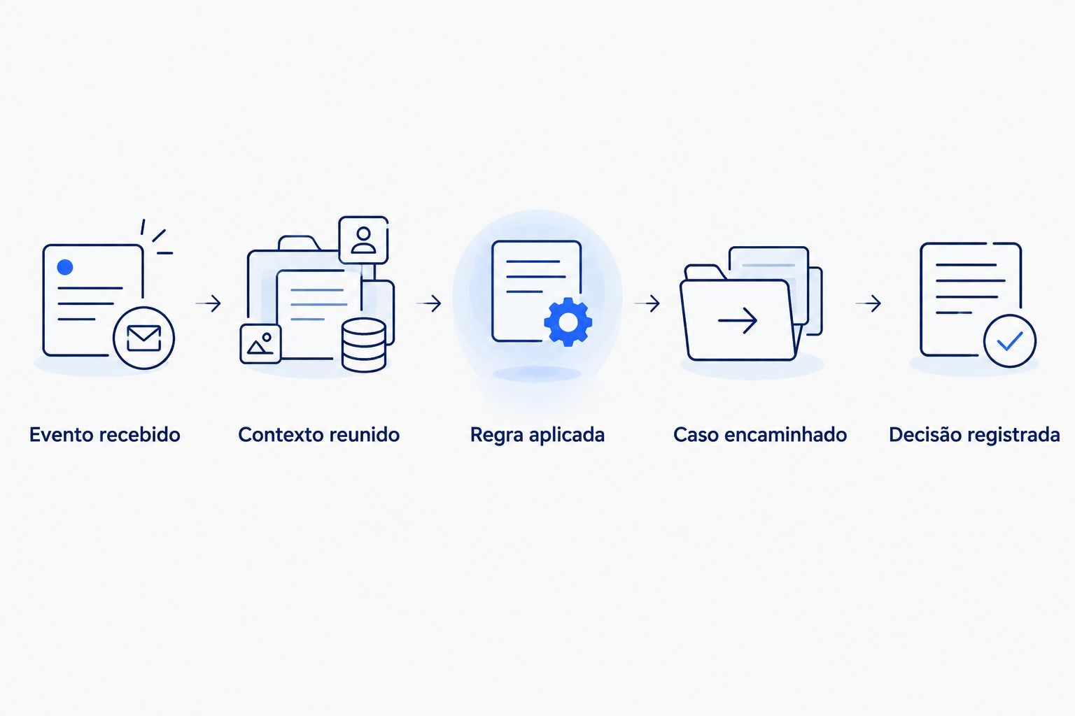 Fluxo do evento recebido até a decisão registrada, com contexto, regra e encaminhamento.