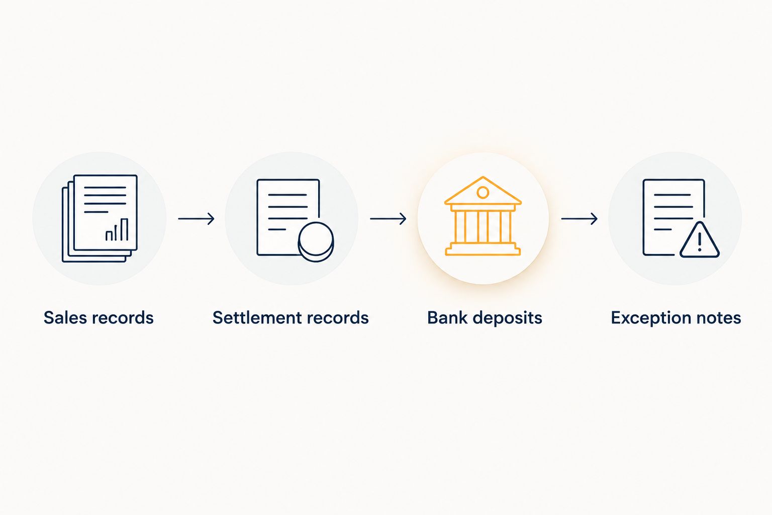 Reconciliation sequence linking sales records, settlement records, bank deposits, and exception notes.