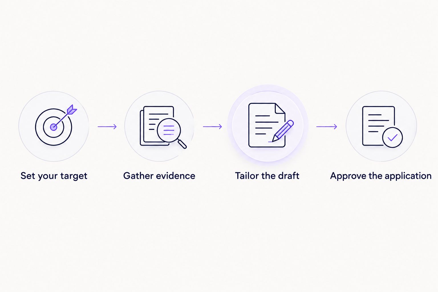 Application review sequence from setting your target to approving the application