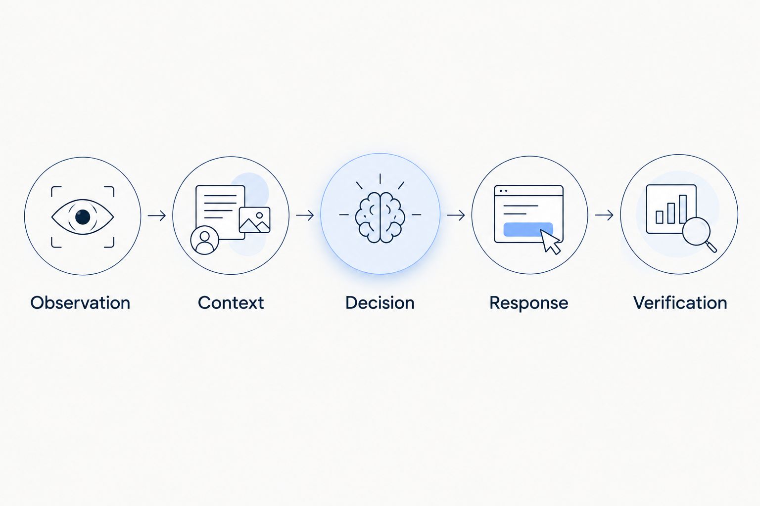 Five stages from observing a retail exception to verifying the response