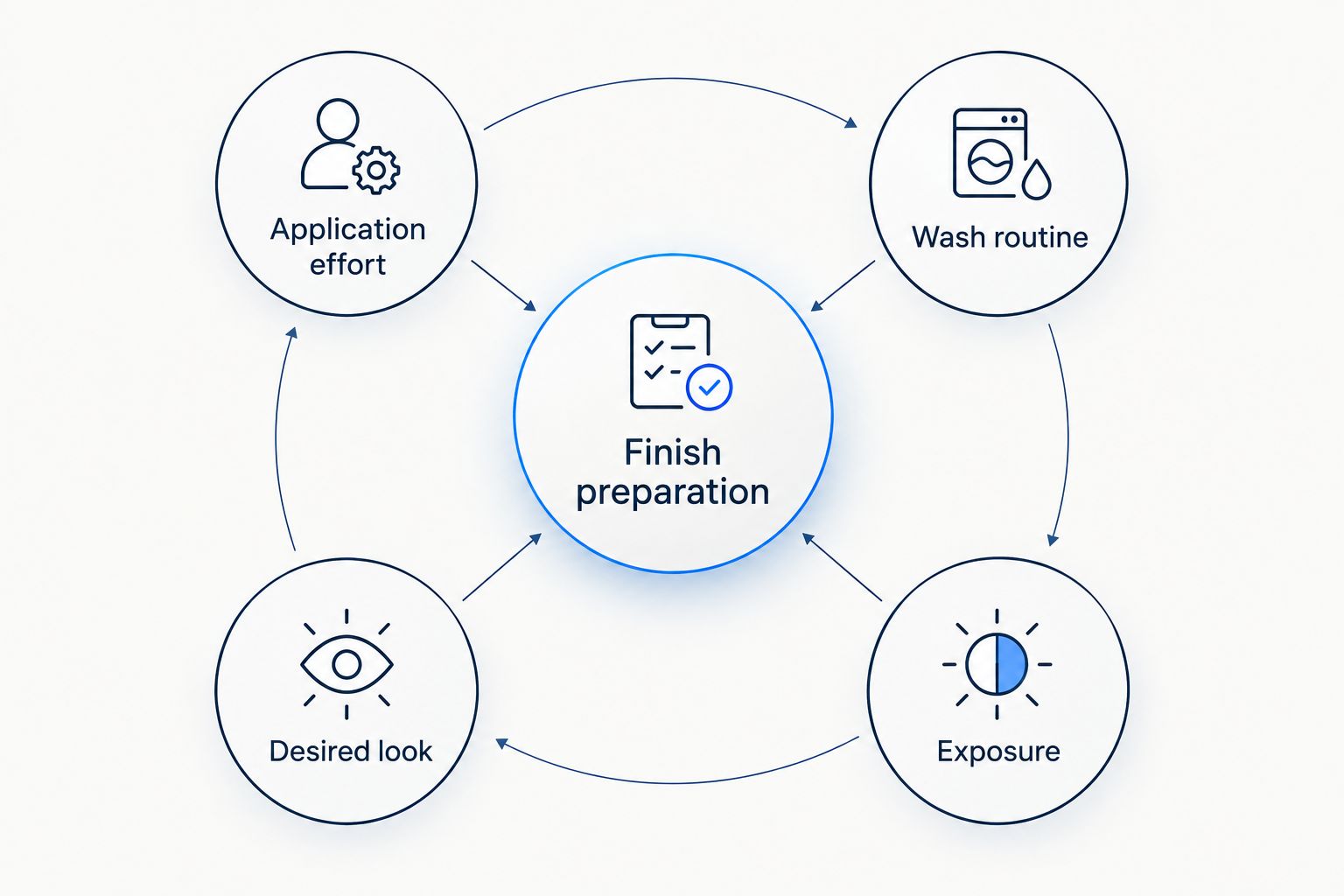 Five criteria for choosing exterior paint protection, centered on finish preparation