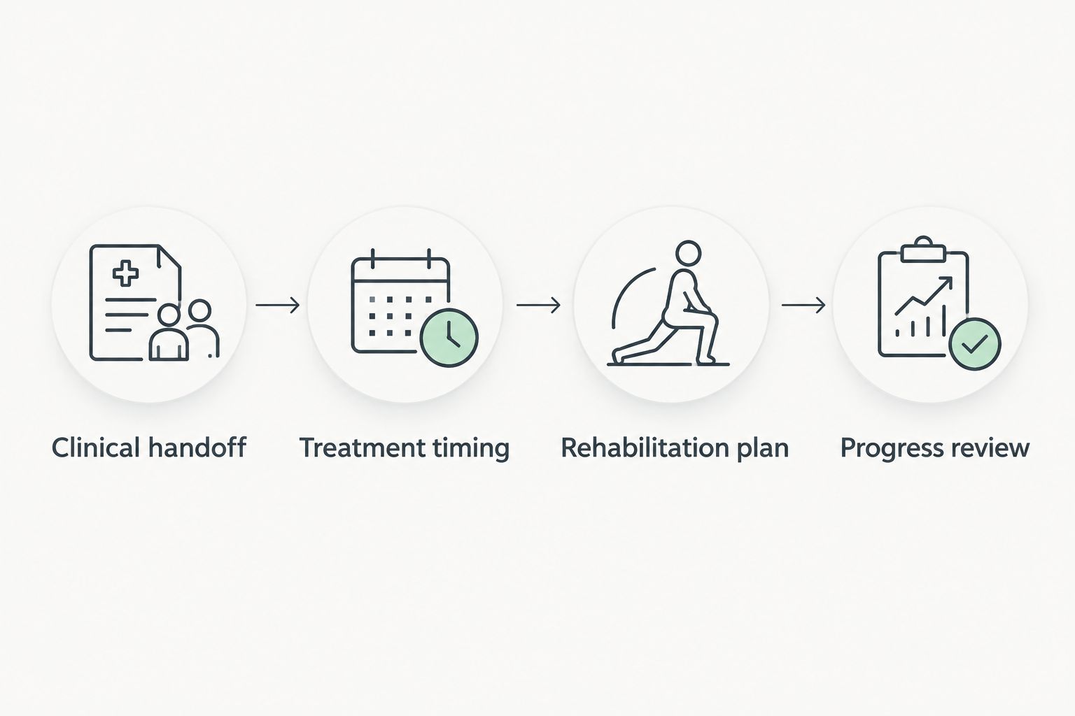 Four care-coordination steps connecting clinical assessment, procedure timing, rehabilitation, and review.