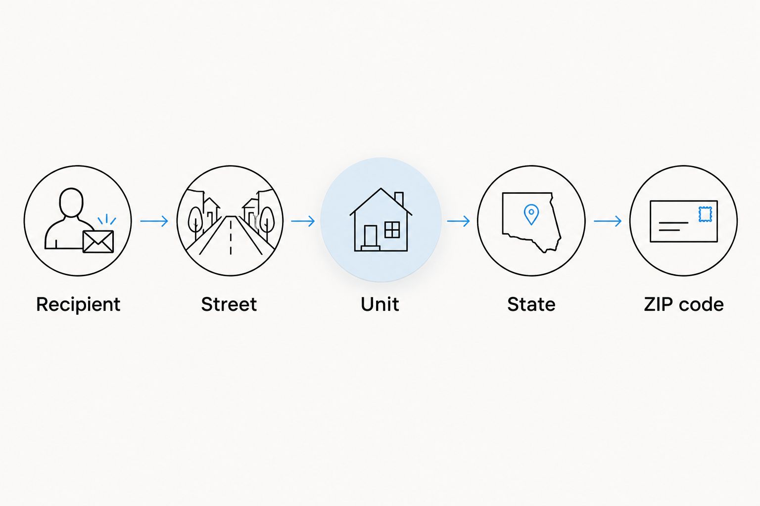 Address-check sequence covering recipient, street, unit, state, and ZIP code