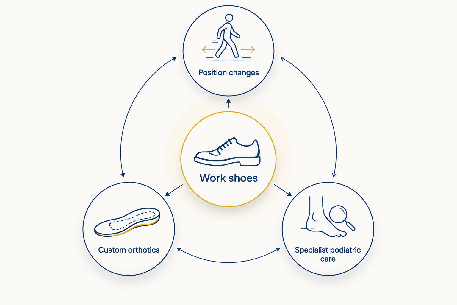 Work shoes connected to position changes, custom orthotics, and specialist podiatric care