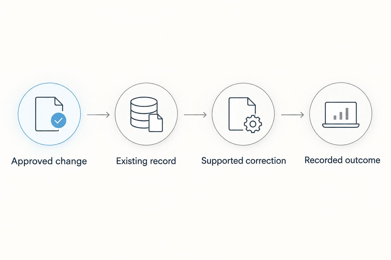 Correction workflow from an approved change through the existing record to a recorded outcome