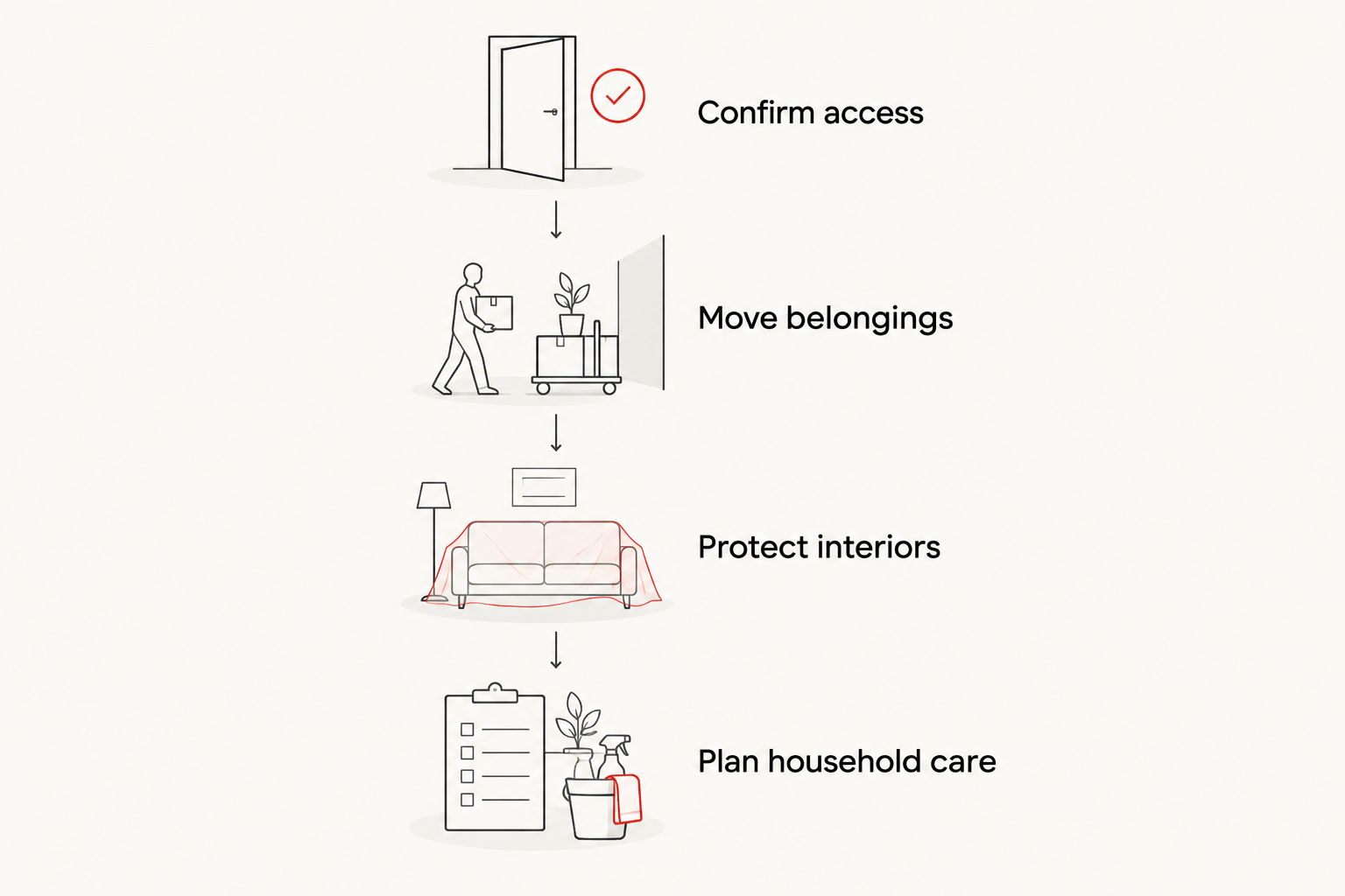 Preparation sequence covering access, belongings, interiors, and household care