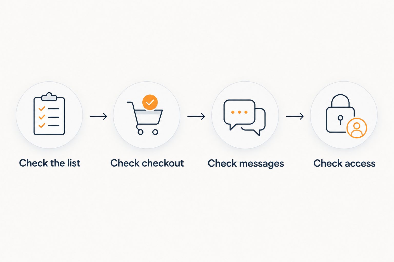 Four checks covering list content, checkout, messages, and access