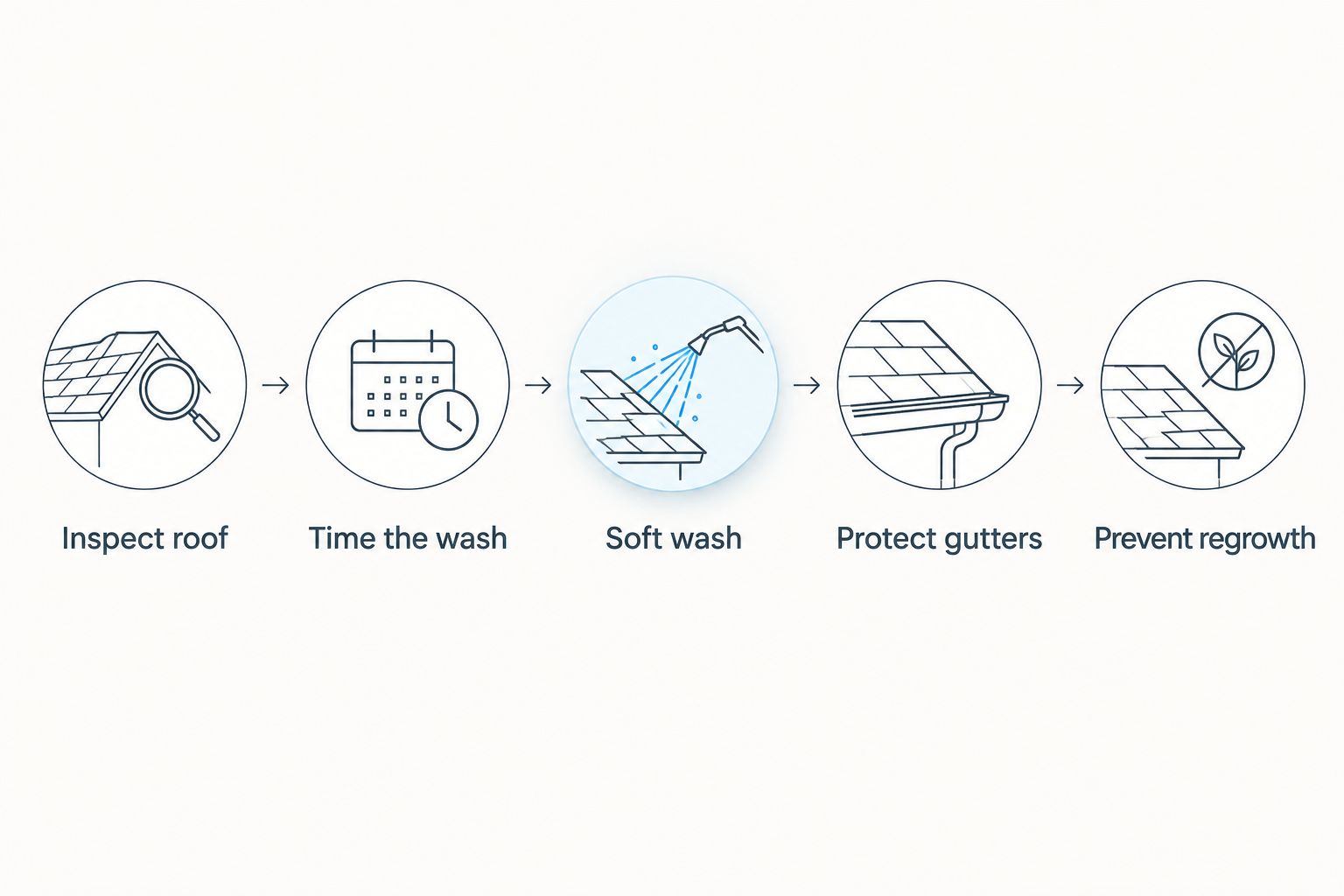Five-step process from inspection to moss prevention for roof cleaning