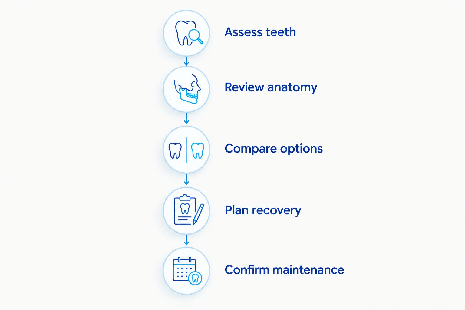 Five steps for evaluating full-arch implant treatment before making a decision
