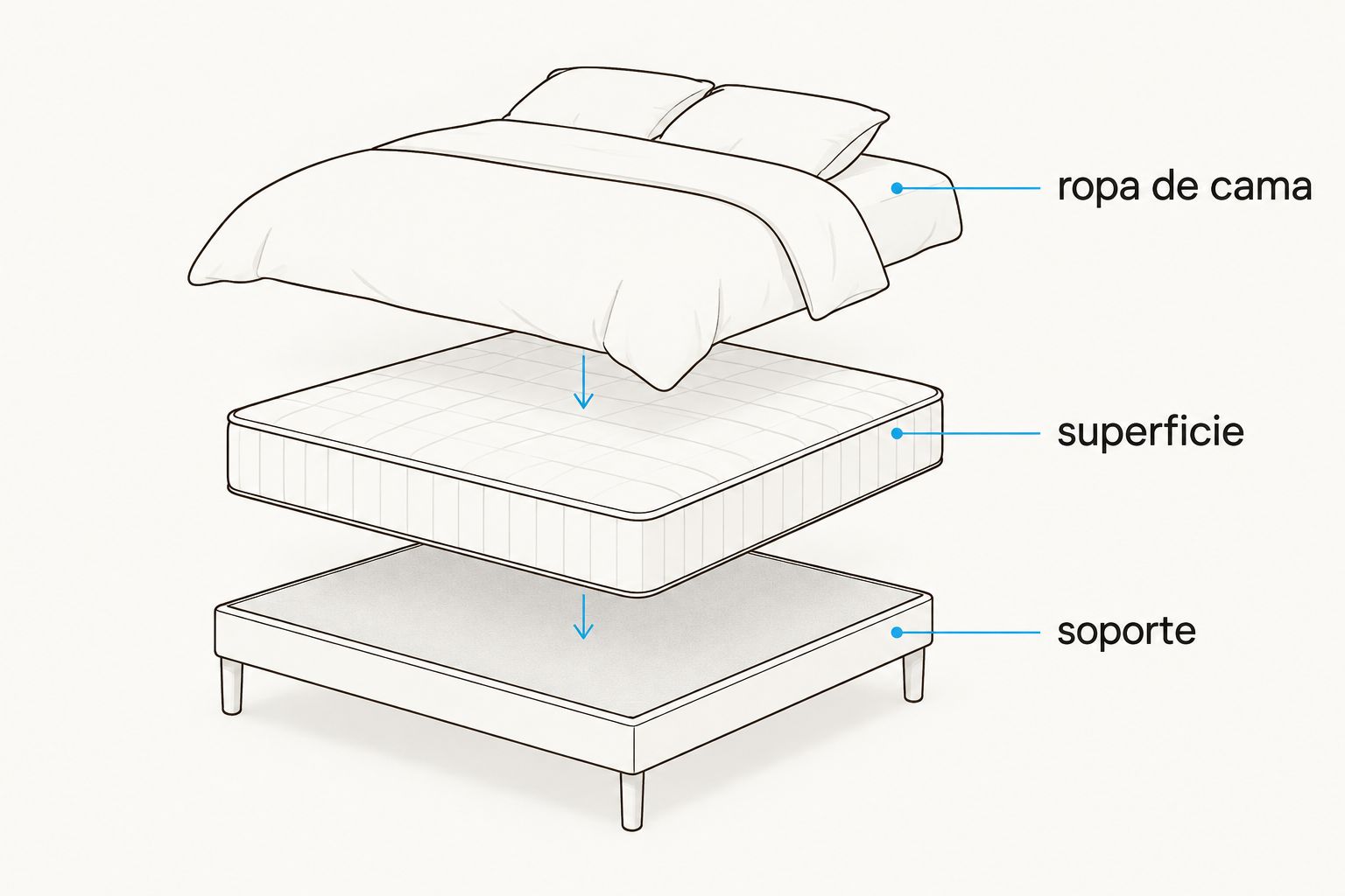 tres capas de la cama: soporte, superficie y ropa de cama