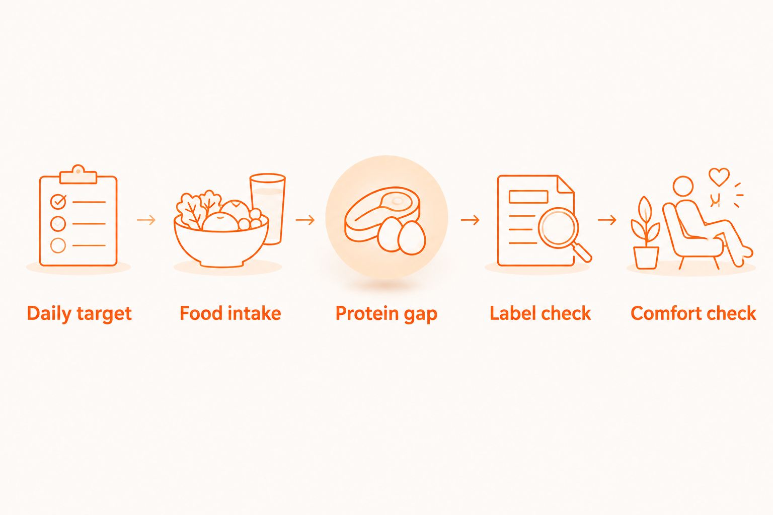 Five steps for deciding whether an evening casein serving fits your nutrition plan