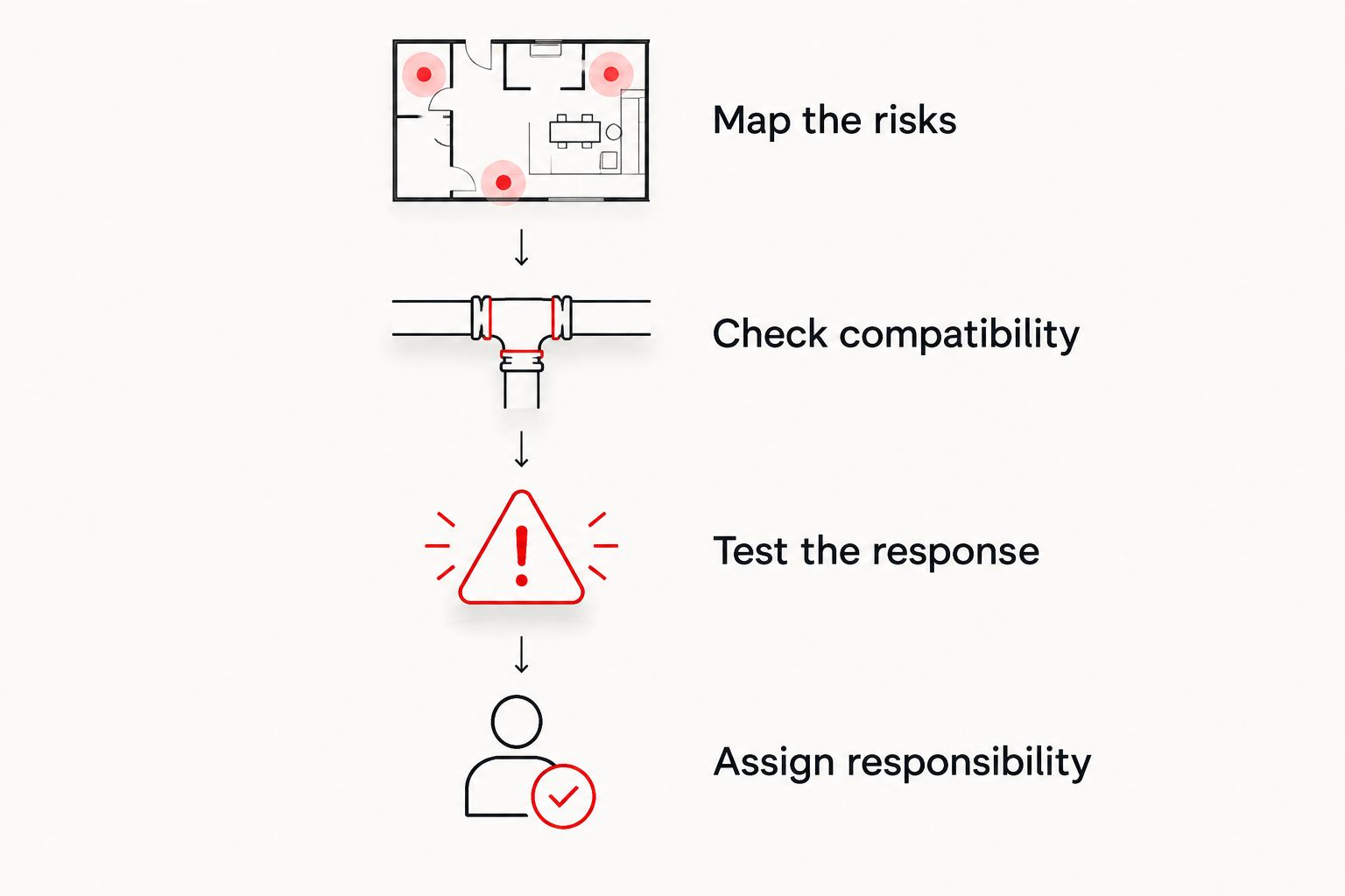 Four installation planning steps from mapping leak risks to assigning a person to respond