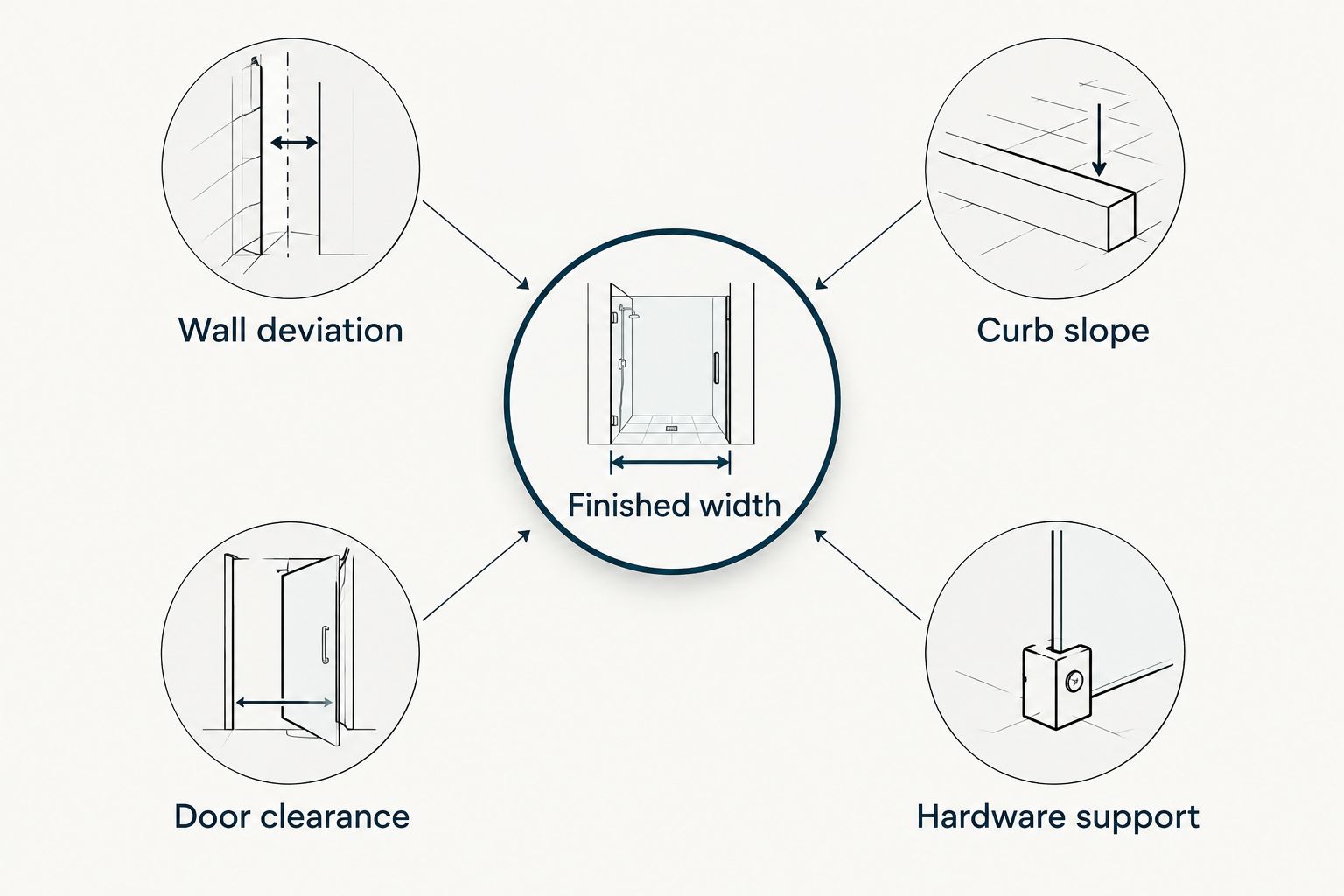 Shower-opening checks for width, wall deviation, curb slope, door clearance and hardware support