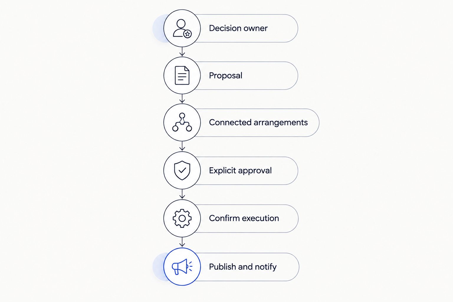 Six stages from naming a decision owner to publishing an approved itinerary change