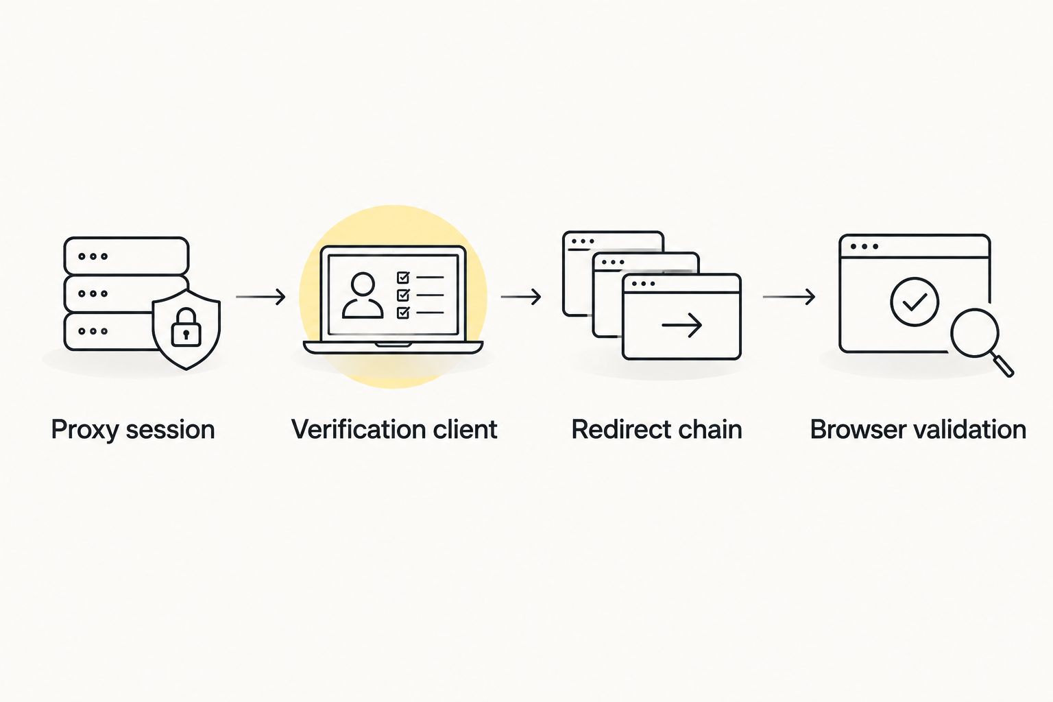 Verification workflow from proxy session through redirect inspection to browser validation