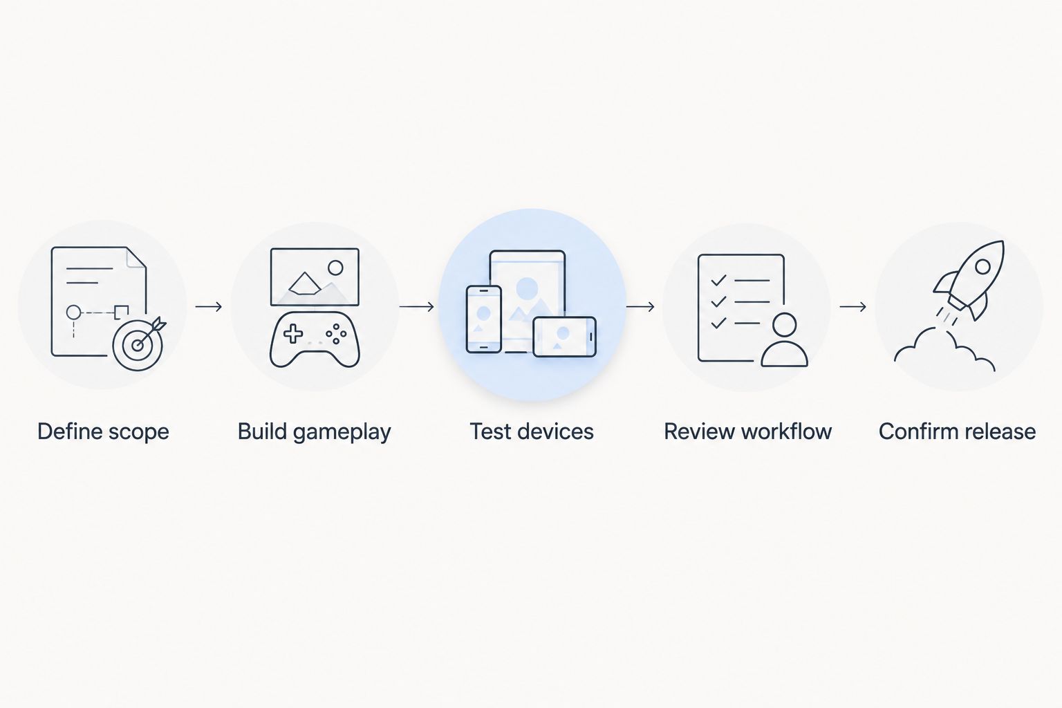 Engine evaluation steps from defining scope through confirming the release path