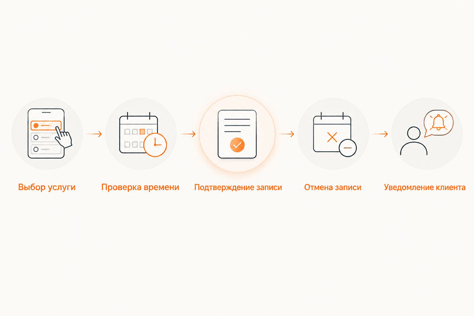 Этапы проверки: выбор услуги, доступность времени, подтверждение, отмена и уведомление клиента.
