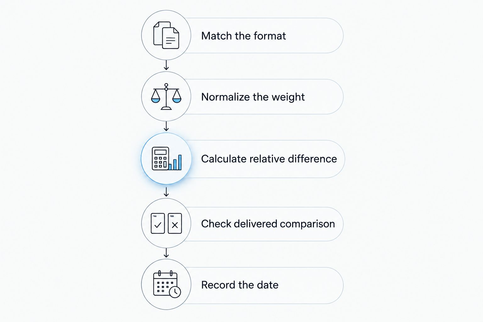 Five steps for comparing equivalent coffee purchases and calculating the relative difference