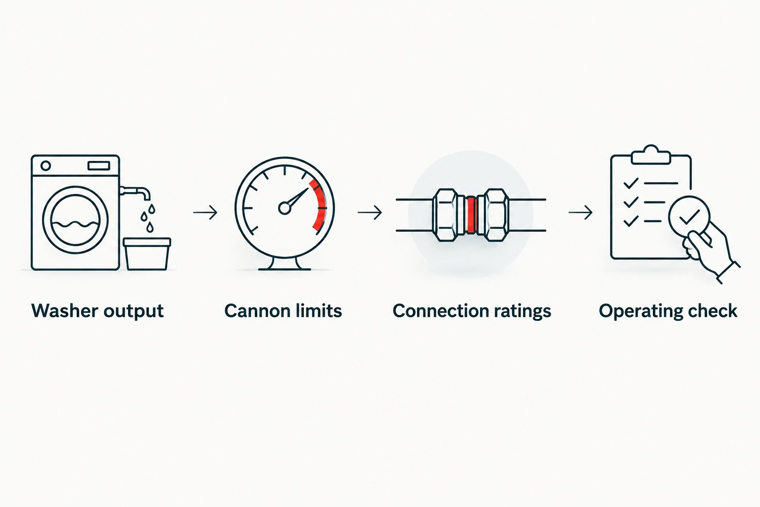 Four compatibility checks covering washer output, cannon limits, connection ratings, and operation