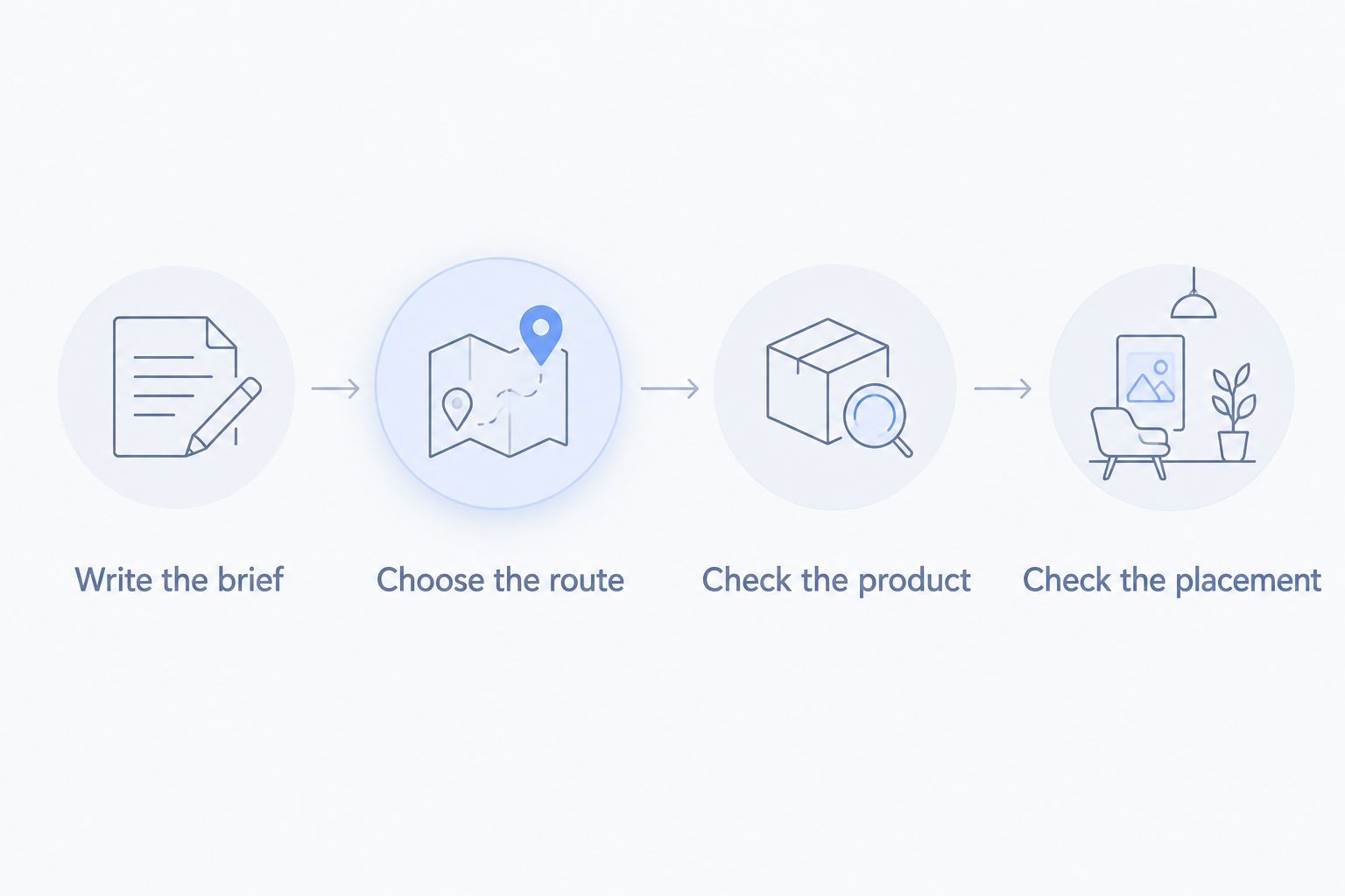 Four stages from writing a product-image brief to checking the intended Amazon placement